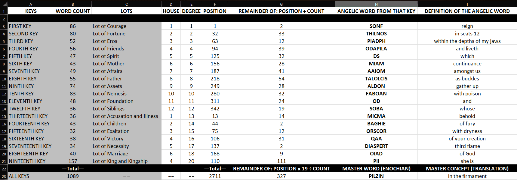 Enochian Ritual Generator Spreadsheet screenshot