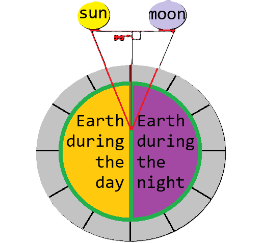 An image of a crudely drawn sun and moon with an Earth split in a day side and night side in the middle of the image, and a triangle drawn connecting the three