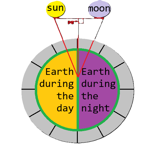 An image of a crudely drawn sun and moon with an Earth split in a day side and night side in the middle of the image, and a triangle drawn connecting the three